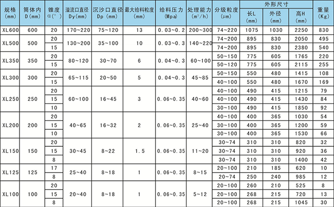 旋流器主要結構參數(shù)和重量