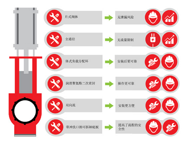 料漿刀閘閥特點